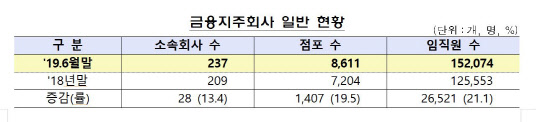 2019년 6월말 기준 금융지주회사는 총 10개사이며 자회사 등 소속회사 수는 237개사, 점포 수는 8611개, 임직원 수는 15만2074명이다. 금융감독원 제공